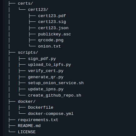 A terminal file tree for a certificate signing project, with a certs directory containing a signed PDF, signature, JSON metadata, public key, QR code, and onion address, alongside Python and shell scripts for signing, IPFS upload, verification, and onion service setup.