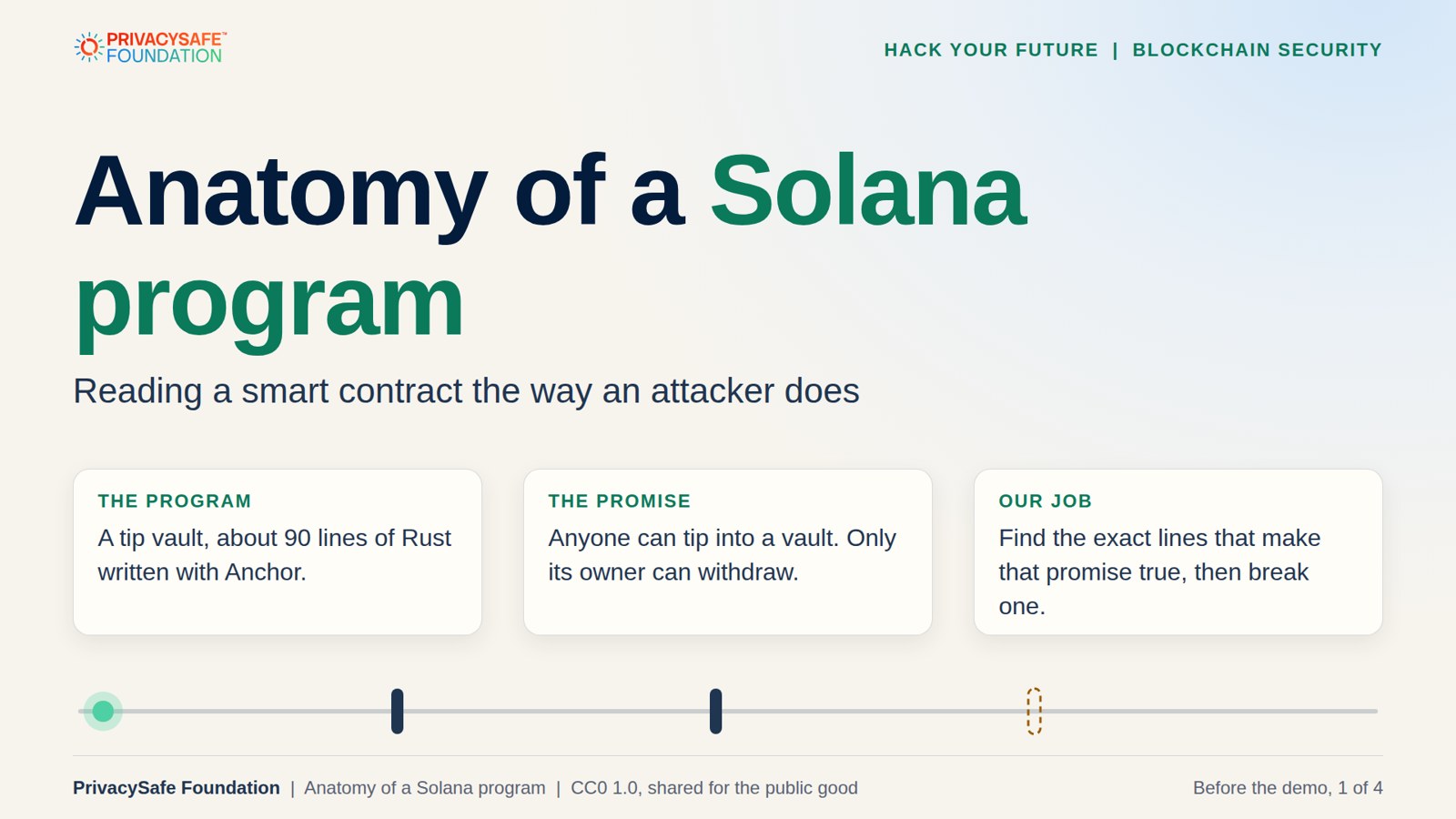 Title card for Anatomy of a Solana program: reading a smart contract the way an attacker does.